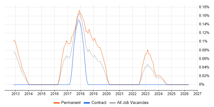 Senior Security Analyst job vacancy trend in Cheshire