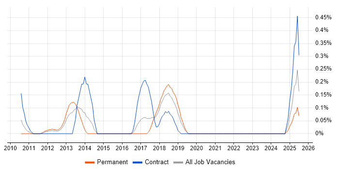 Job vacancy trend for Senior Security Architect in Cheshire Job vacancy trend for Senior Security Architect in Cheshire