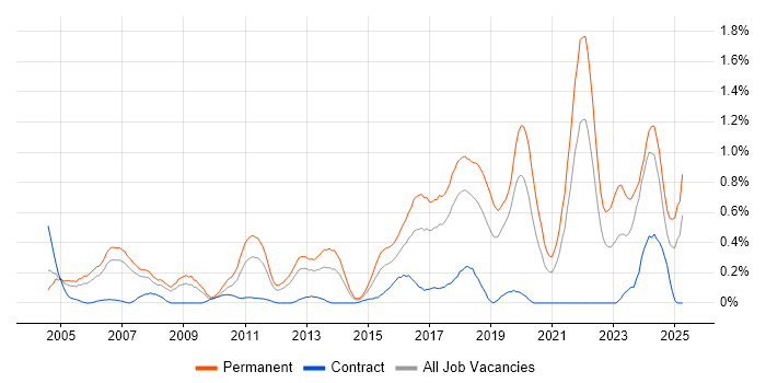 Job vacancy trend for Senior Software Engineer in Cheshire Job vacancy trend for Senior Software Engineer in Cheshire