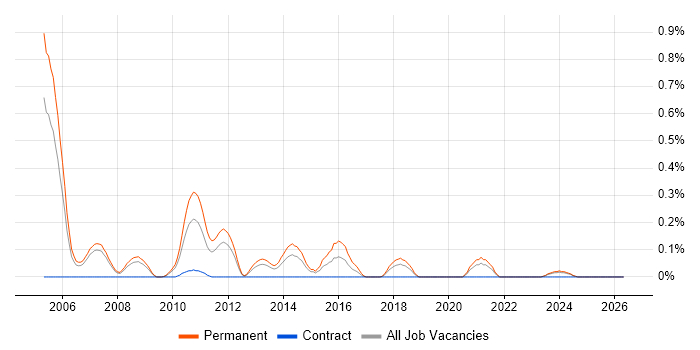 Senior Software Tester job vacancy trend in Cheshire