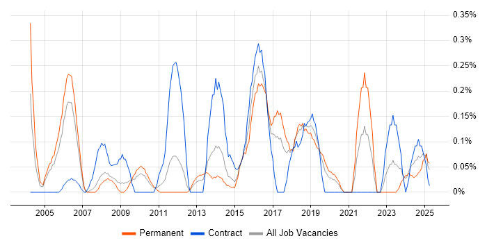 Job vacancy trend for Senior Solutions Architect in Cheshire Job vacancy trend for Senior Solutions Architect in Cheshire