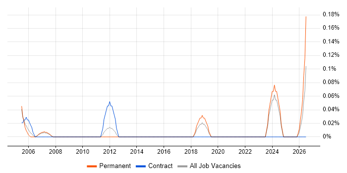 Senior Strategy Manager job vacancy trend in Cheshire