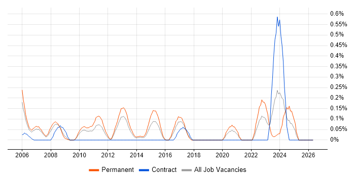 Senior Systems Administrator job vacancy trend in Cheshire