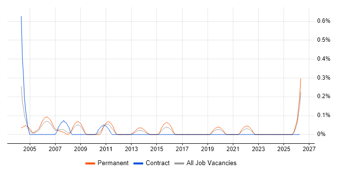 Senior Systems Developer job vacancy trend in Cheshire