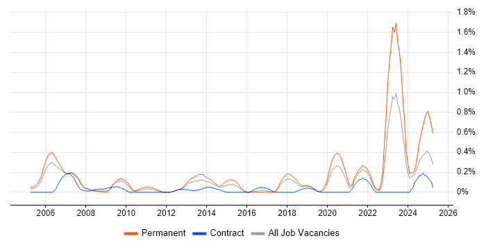 Job vacancy trend for Senior Systems Engineer in Cheshire Job vacancy trend for Senior Systems Engineer in Cheshire