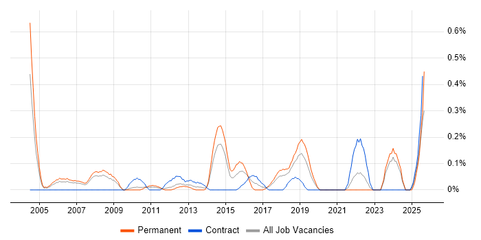 Job vacancy trend for Senior Technical Analyst in Cheshire