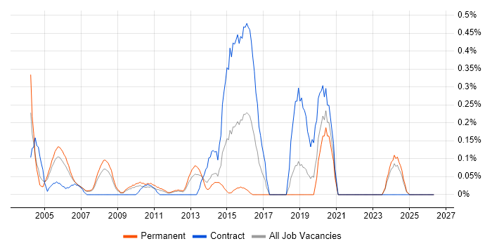 Senior Technical Architect job vacancy trend in Cheshire
