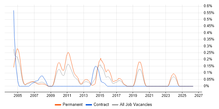 Senior Technical Consultant job vacancy trend in Cheshire