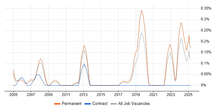 Job vacancy trend for Senior Technical Engineer in Cheshire Job vacancy trend for Senior Technical Engineer in Cheshire