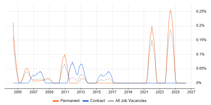 Senior Technical Manager job vacancy trend in Cheshire