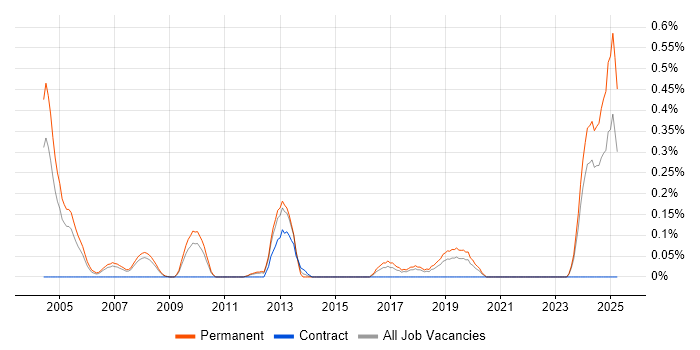 Job vacancy trend for Senior Technical Support in Cheshire Job vacancy trend for Senior Technical Support in Cheshire