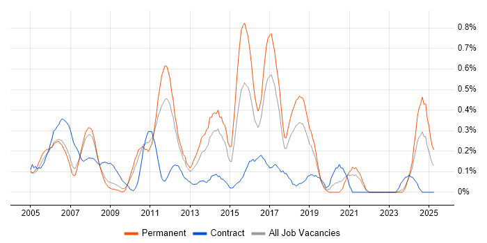 Job vacancy trend for Senior Test Analyst in Cheshire Job vacancy trend for Senior Test Analyst in Cheshire