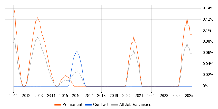 Job vacancy trend for Senior UI Designer in Cheshire Job vacancy trend for Senior UI Designer in Cheshire