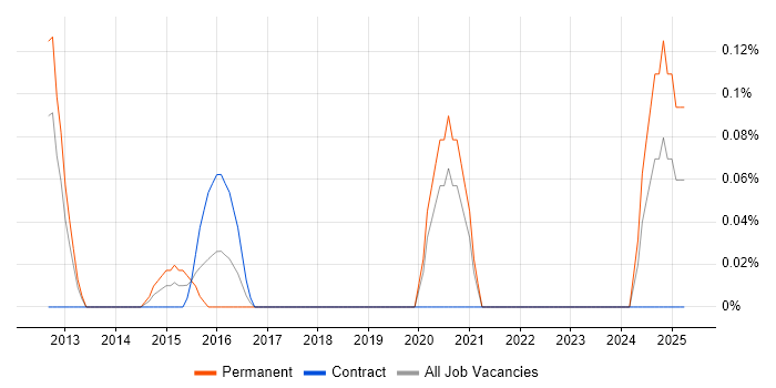 Job vacancy trend for Senior UI/UX Designer in Cheshire Job vacancy trend for Senior UI/UX Designer in Cheshire