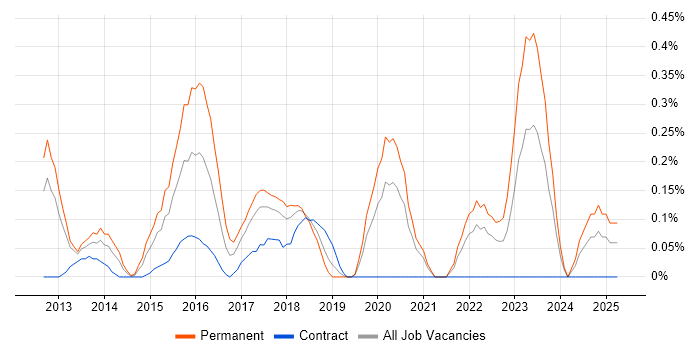 Job vacancy trend for Senior UX Designer in Cheshire Job vacancy trend for Senior UX Designer in Cheshire
