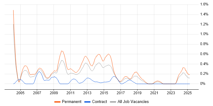 Job vacancy trend for Senior Web Developer in Cheshire Job vacancy trend for Senior Web Developer in Cheshire