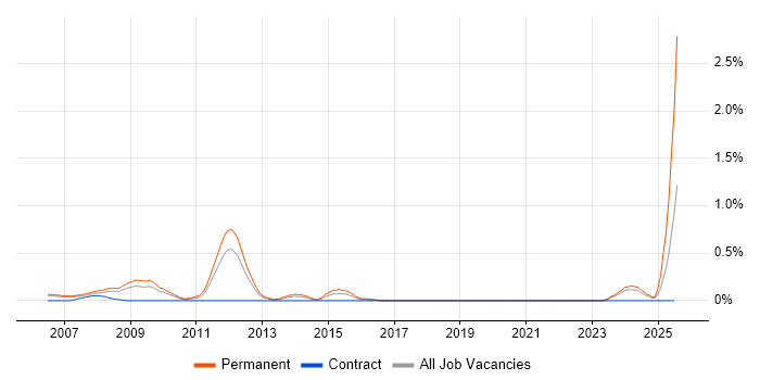 Job vacancy trend for SEO Manager in Cheshire