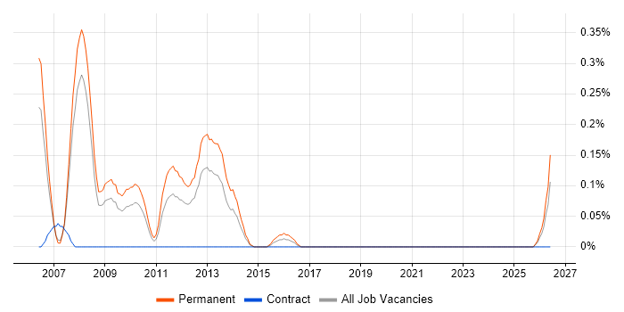 SEO Specialist job vacancy trend in Cheshire