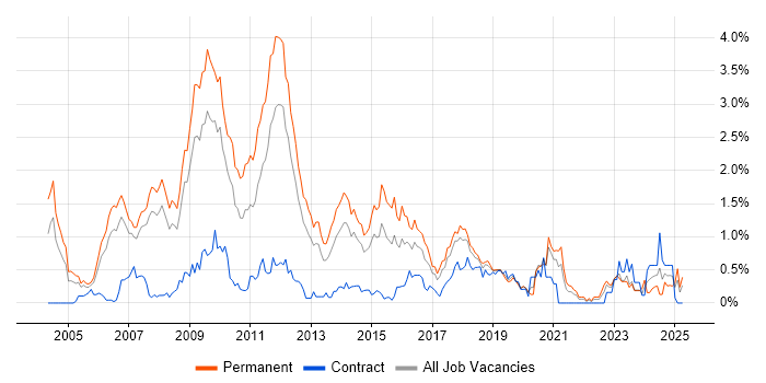 Job vacancy trend for SEO in Cheshire