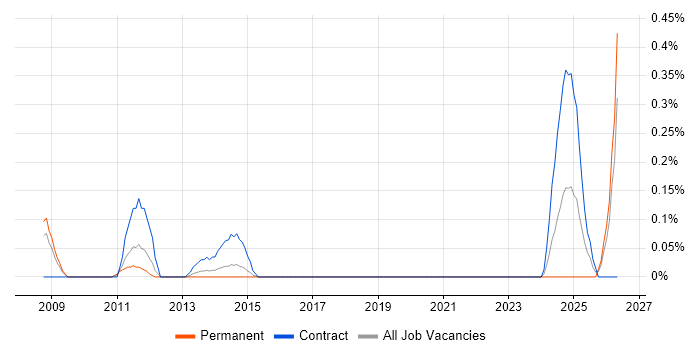Server Build Engineer job vacancy trend in Cheshire