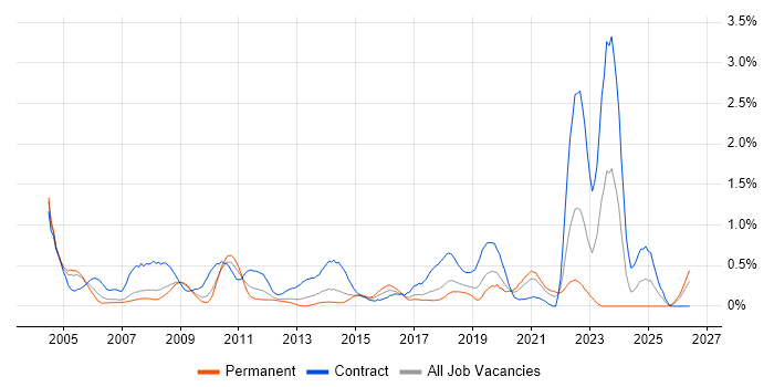 Server Building job vacancy trend in Cheshire