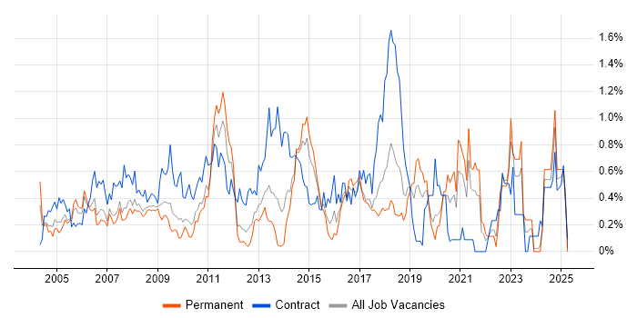 Job vacancy trend for Server Engineer in Cheshire Job vacancy trend for Server Engineer in Cheshire