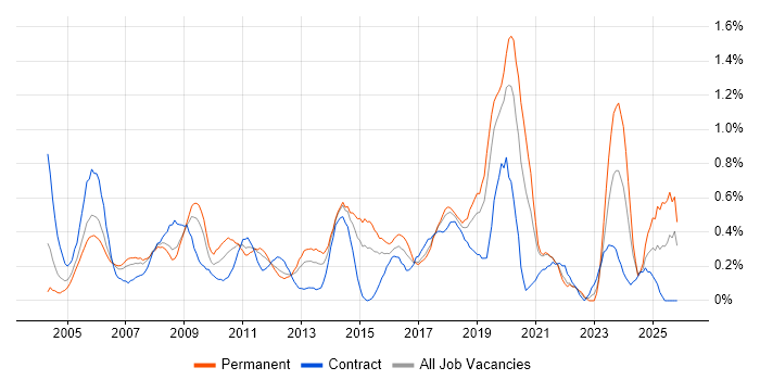 Server Management job vacancy trend in Cheshire