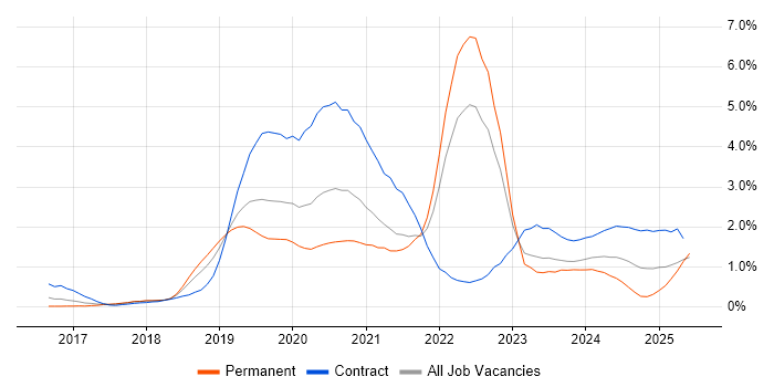 Job vacancy trend for Serverless in Cheshire Job vacancy trend for Serverless in Cheshire
