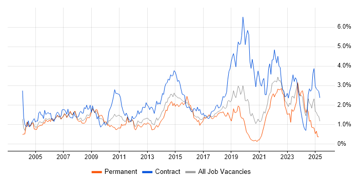 Job vacancy trend for Service Analyst in Cheshire Job vacancy trend for Service Analyst in Cheshire