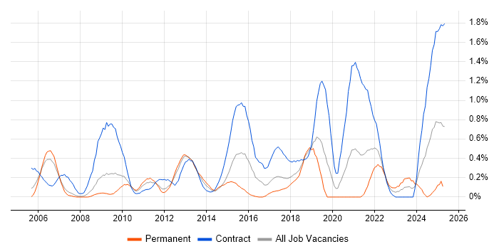 Job vacancy trend for Service Catalogue in Cheshire