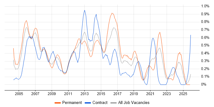 Service Delivery Manager job vacancy trend in Cheshire