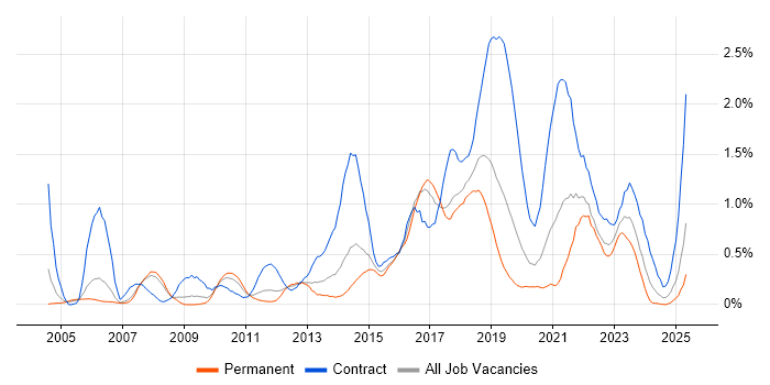 Job vacancy trend for Service Design in Cheshire Job vacancy trend for Service Design in Cheshire