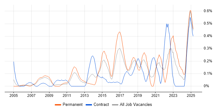 Job vacancy trend for Service Desk Engineer in Cheshire Job vacancy trend for Service Desk Engineer in Cheshire