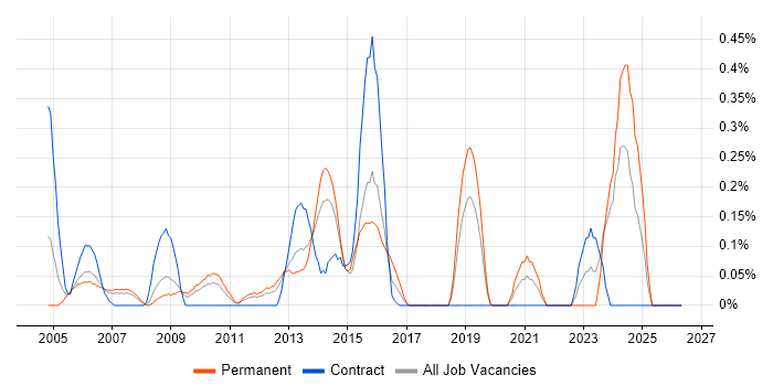 Service Desk Management job vacancy trend in Cheshire