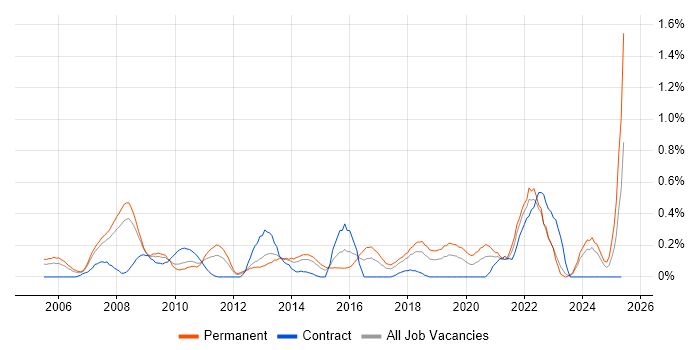 Job vacancy trend for Service Desk Manager in Cheshire Job vacancy trend for Service Desk Manager in Cheshire