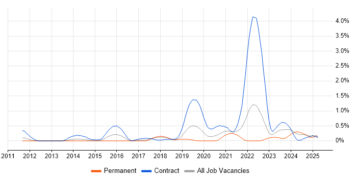 Job vacancy trend for ServiceNow Developer in Cheshire Job vacancy trend for ServiceNow Developer in Cheshire
