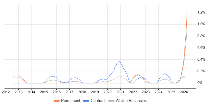 ServiceNow Manager job vacancy trend in Cheshire