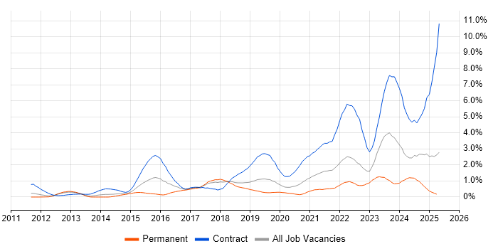 Job vacancy trend for ServiceNow in Cheshire