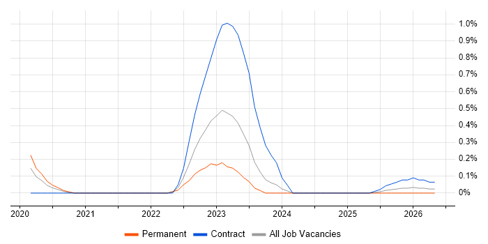 SevOne job vacancy trend in Cheshire