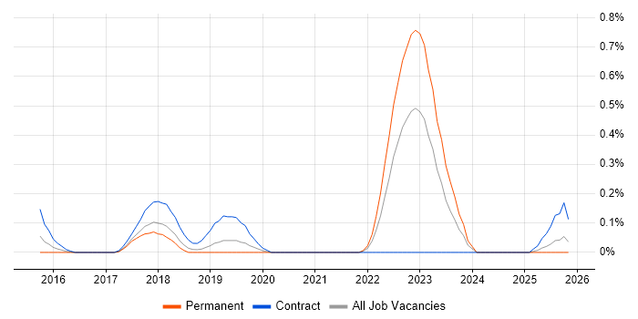 ShareGate job vacancy trend in Cheshire