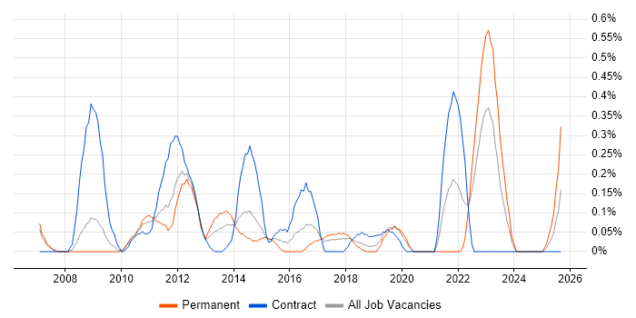 SharePoint Administrator job vacancy trend in Cheshire SharePoint Administrator job vacancy trend in Cheshire
