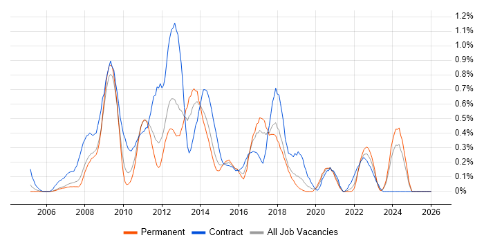 SharePoint Developer job vacancy trend in Cheshire