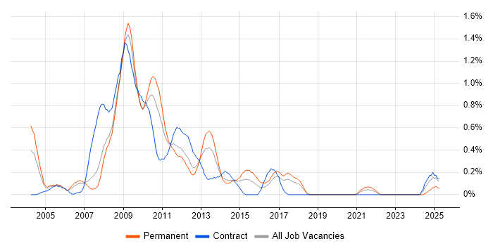 Job vacancy trend for SharePoint Server in Cheshire Job vacancy trend for SharePoint Server in Cheshire