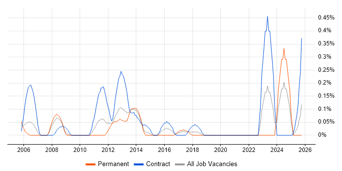 SharePoint Specialist job vacancy trend in Cheshire