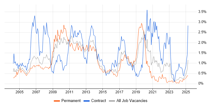 Job vacancy trend for Shell Script in Cheshire Job vacancy trend for Shell Script in Cheshire