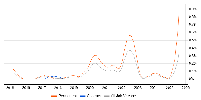 Job vacancy trend for Shopify in Cheshire Job vacancy trend for Shopify in Cheshire