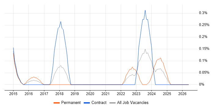 SIEM Engineer job vacancy trend in Cheshire