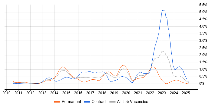 Job vacancy trend for SIEM in Cheshire Job vacancy trend for SIEM in Cheshire