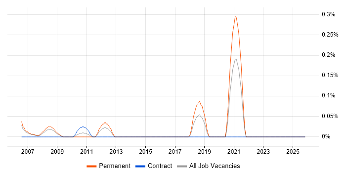 Signal Processing job vacancy trend in Cheshire