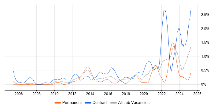 Job vacancy trend for Single Sign-On in Cheshire Job vacancy trend for Single Sign-On in Cheshire